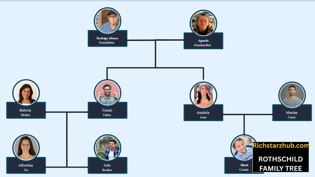 Rothschild Family Tree